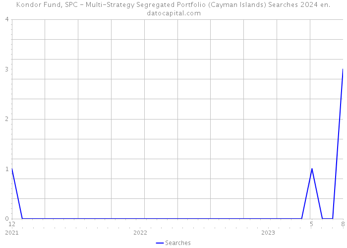 Kondor Fund, SPC - Multi-Strategy Segregated Portfolio (Cayman Islands) Searches 2024 