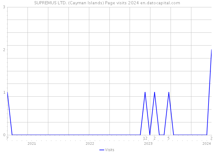 SUPREMUS LTD. (Cayman Islands) Page visits 2024 