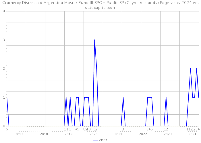 Gramercy Distressed Argentina Master Fund III SPC - Public SP (Cayman Islands) Page visits 2024 