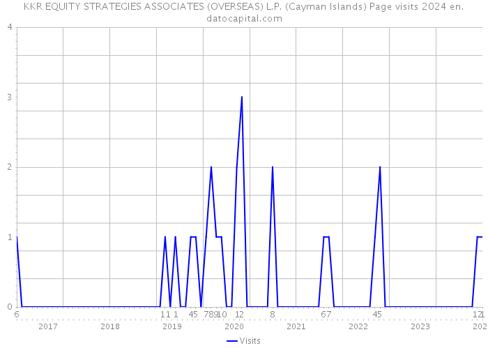 KKR EQUITY STRATEGIES ASSOCIATES (OVERSEAS) L.P. (Cayman Islands) Page visits 2024 