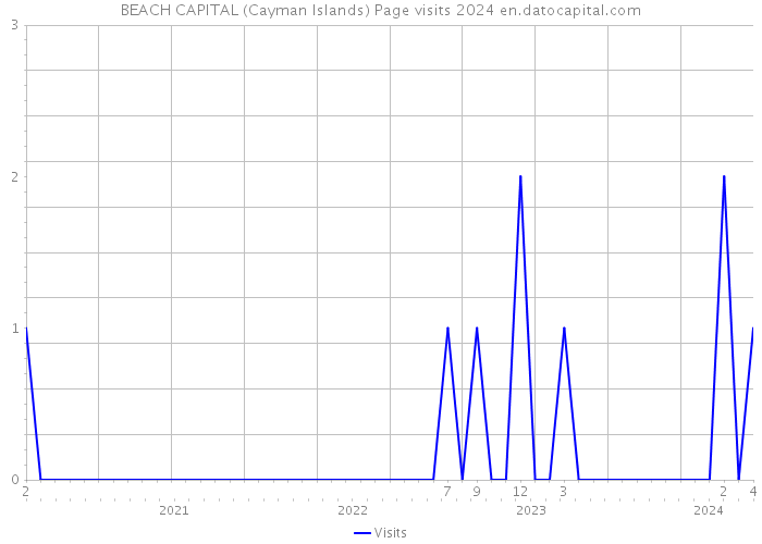 BEACH CAPITAL (Cayman Islands) Page visits 2024 