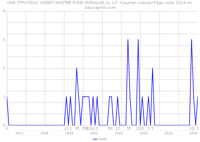 OHA STRATEGIC CREDIT MASTER FUND (PARALLEL II), L.P. (Cayman Islands) Page visits 2024 