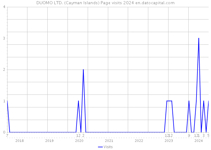 DUOMO LTD. (Cayman Islands) Page visits 2024 