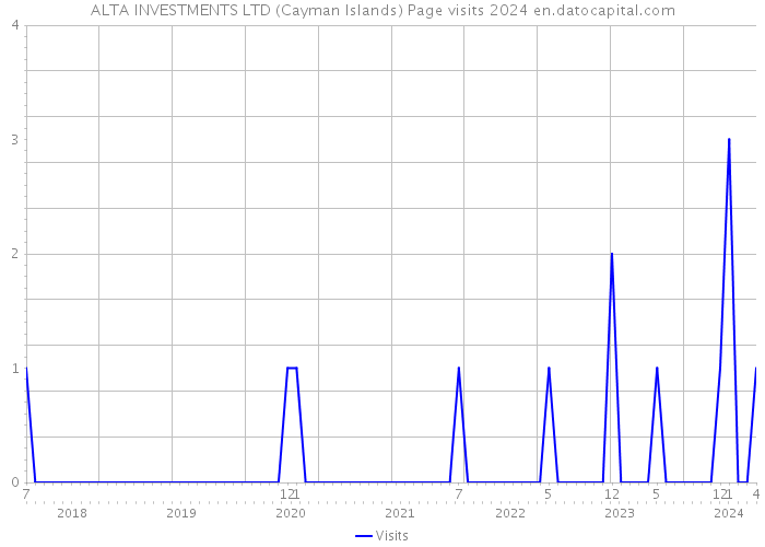 ALTA INVESTMENTS LTD (Cayman Islands) Page visits 2024 