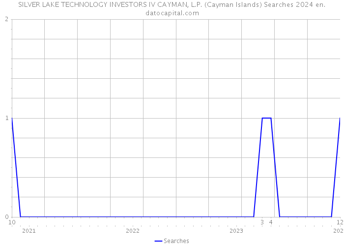 SILVER LAKE TECHNOLOGY INVESTORS IV CAYMAN, L.P. (Cayman Islands) Searches 2024 