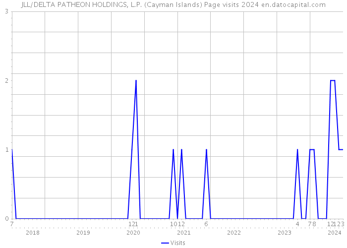 JLL/DELTA PATHEON HOLDINGS, L.P. (Cayman Islands) Page visits 2024 