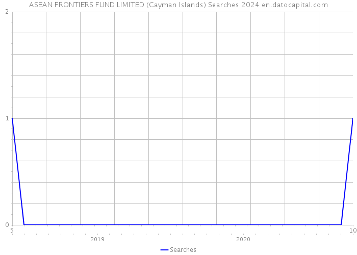 ASEAN FRONTIERS FUND LIMITED (Cayman Islands) Searches 2024 