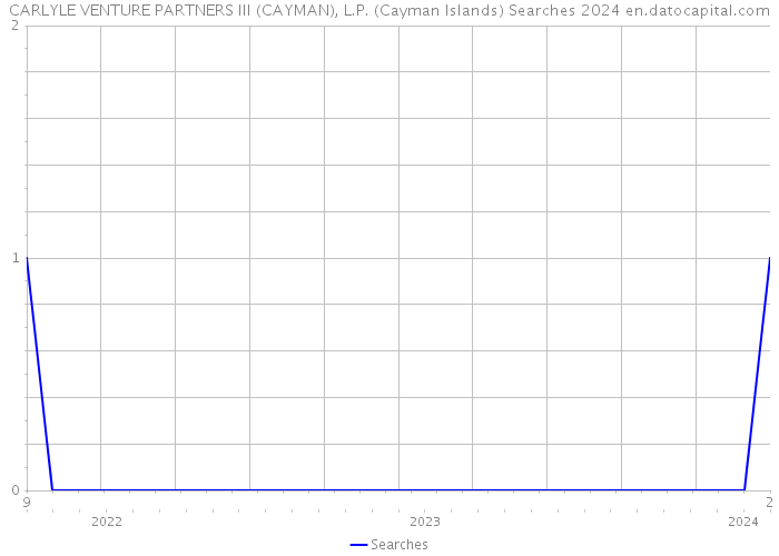 CARLYLE VENTURE PARTNERS III (CAYMAN), L.P. (Cayman Islands) Searches 2024 