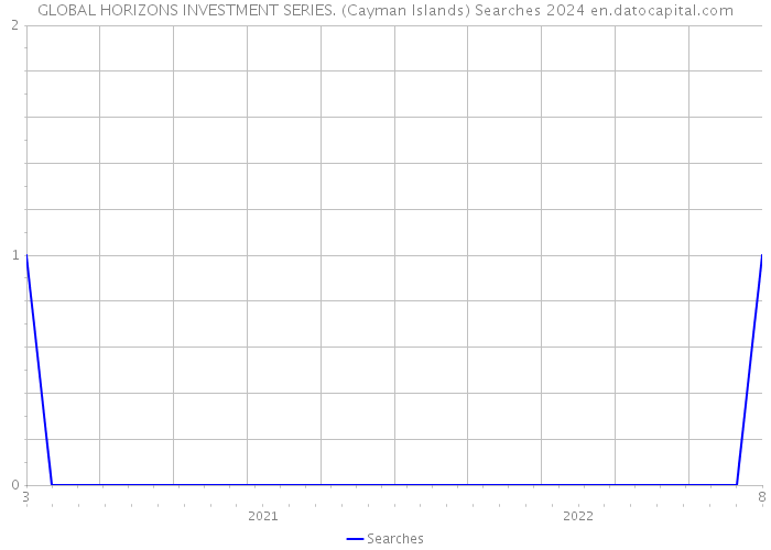 GLOBAL HORIZONS INVESTMENT SERIES. (Cayman Islands) Searches 2024 