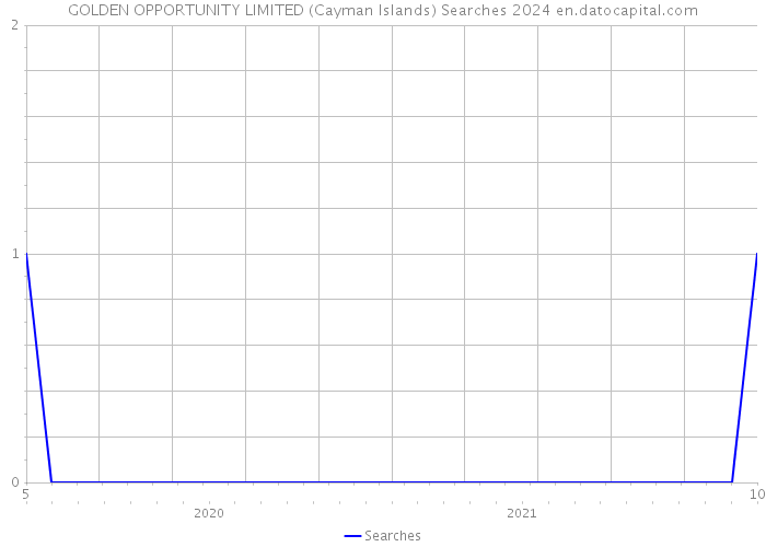 GOLDEN OPPORTUNITY LIMITED (Cayman Islands) Searches 2024 