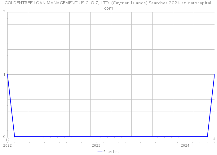 GOLDENTREE LOAN MANAGEMENT US CLO 7, LTD. (Cayman Islands) Searches 2024 