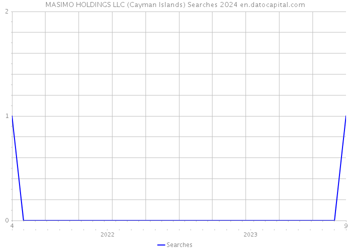MASIMO HOLDINGS LLC (Cayman Islands) Searches 2024 