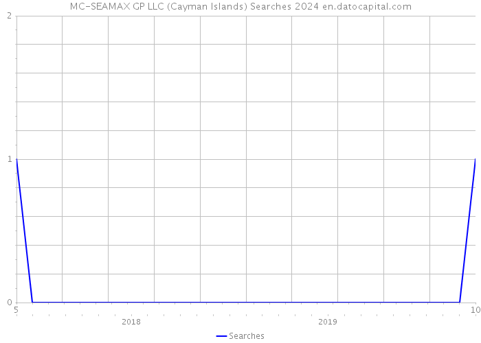 MC-SEAMAX GP LLC (Cayman Islands) Searches 2024 