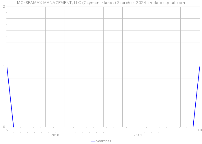 MC-SEAMAX MANAGEMENT, LLC (Cayman Islands) Searches 2024 