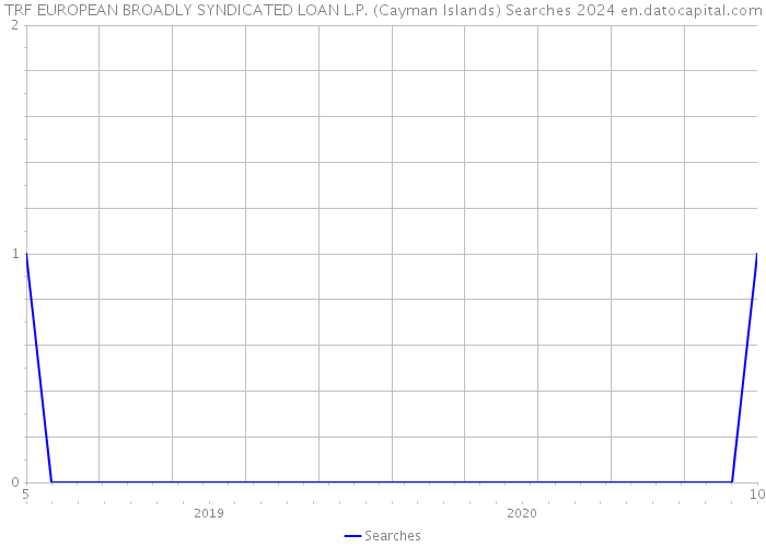 TRF EUROPEAN BROADLY SYNDICATED LOAN L.P. (Cayman Islands) Searches 2024 