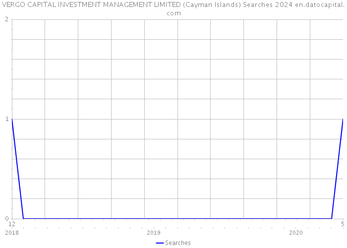 VERGO CAPITAL INVESTMENT MANAGEMENT LIMITED (Cayman Islands) Searches 2024 
