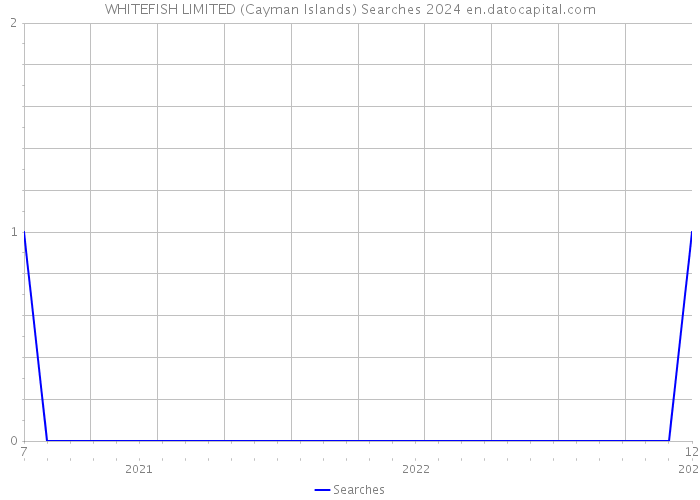 WHITEFISH LIMITED (Cayman Islands) Searches 2024 