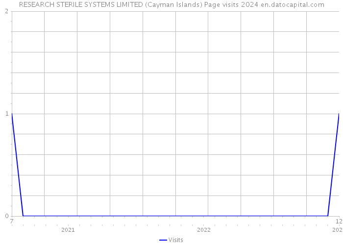 RESEARCH STERILE SYSTEMS LIMITED (Cayman Islands) Page visits 2024 