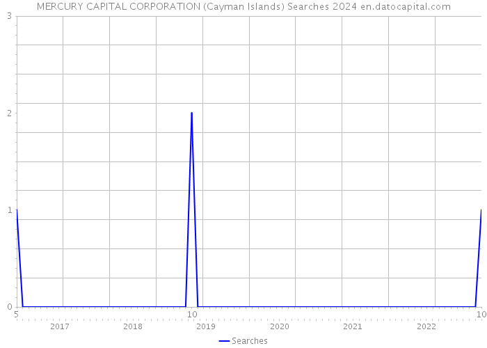 MERCURY CAPITAL CORPORATION (Cayman Islands) Searches 2024 