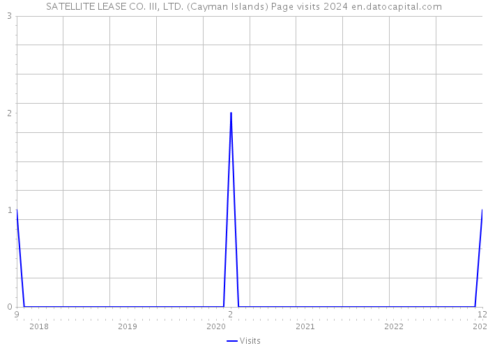 SATELLITE LEASE CO. III, LTD. (Cayman Islands) Page visits 2024 