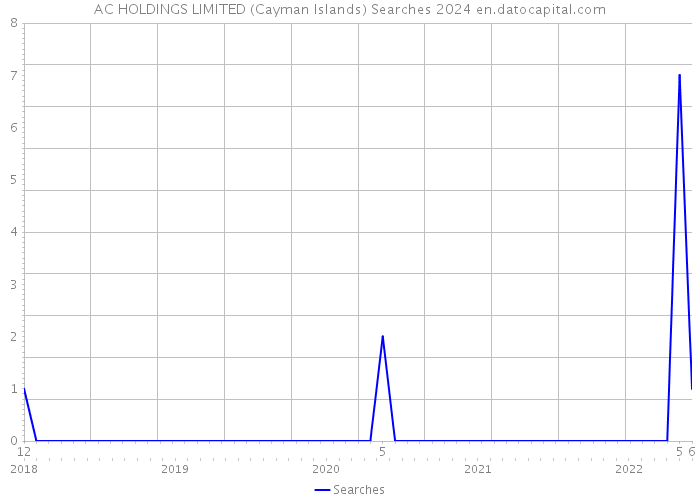 AC HOLDINGS LIMITED (Cayman Islands) Searches 2024 