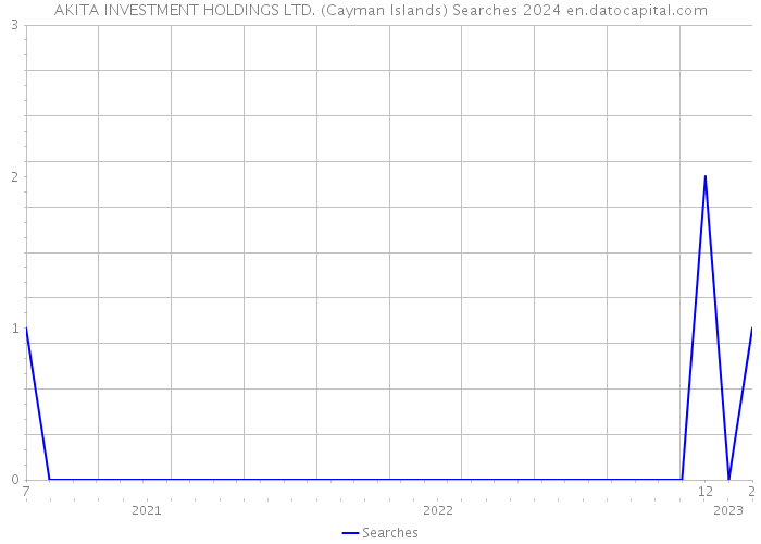 AKITA INVESTMENT HOLDINGS LTD. (Cayman Islands) Searches 2024 