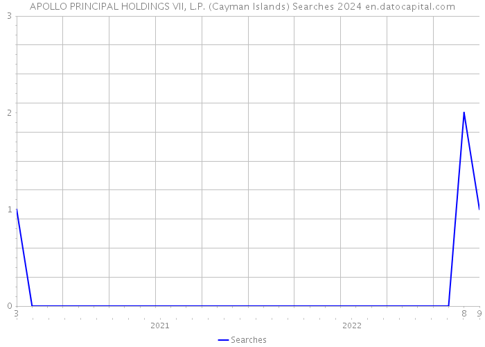 APOLLO PRINCIPAL HOLDINGS VII, L.P. (Cayman Islands) Searches 2024 