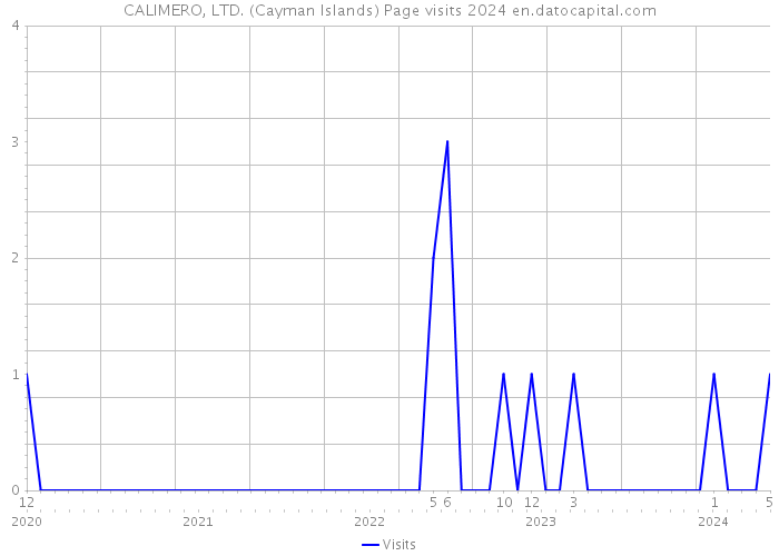 CALIMERO, LTD. (Cayman Islands) Page visits 2024 