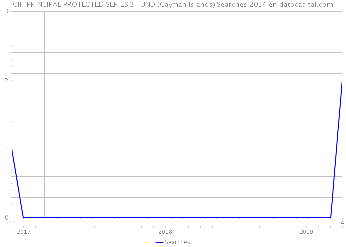 CIH PRINCIPAL PROTECTED SERIES 3 FUND (Cayman Islands) Searches 2024 