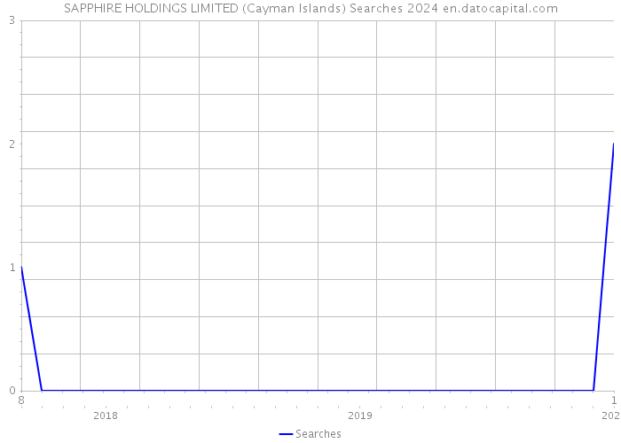 SAPPHIRE HOLDINGS LIMITED (Cayman Islands) Searches 2024 