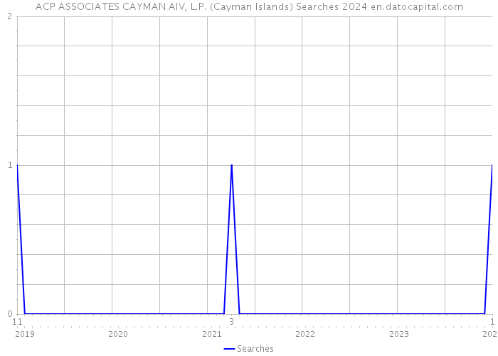 ACP ASSOCIATES CAYMAN AIV, L.P. (Cayman Islands) Searches 2024 