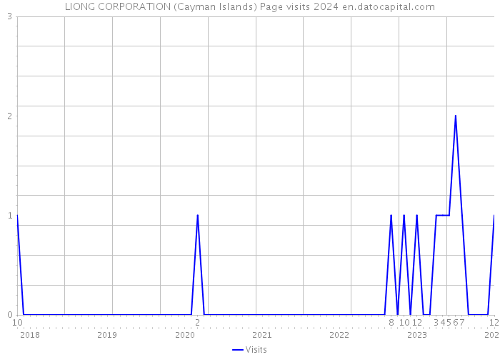 LIONG CORPORATION (Cayman Islands) Page visits 2024 
