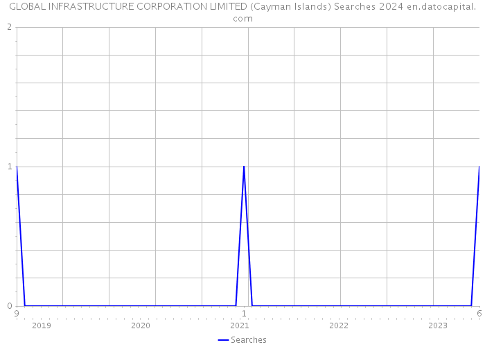 GLOBAL INFRASTRUCTURE CORPORATION LIMITED (Cayman Islands) Searches 2024 