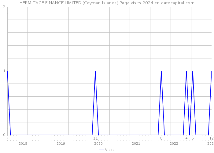 HERMITAGE FINANCE LIMITED (Cayman Islands) Page visits 2024 