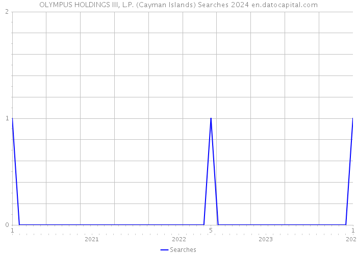 OLYMPUS HOLDINGS III, L.P. (Cayman Islands) Searches 2024 