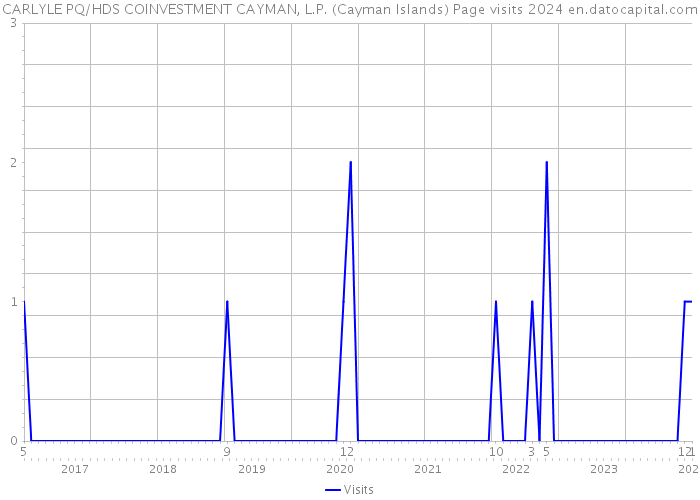 CARLYLE PQ/HDS COINVESTMENT CAYMAN, L.P. (Cayman Islands) Page visits 2024 