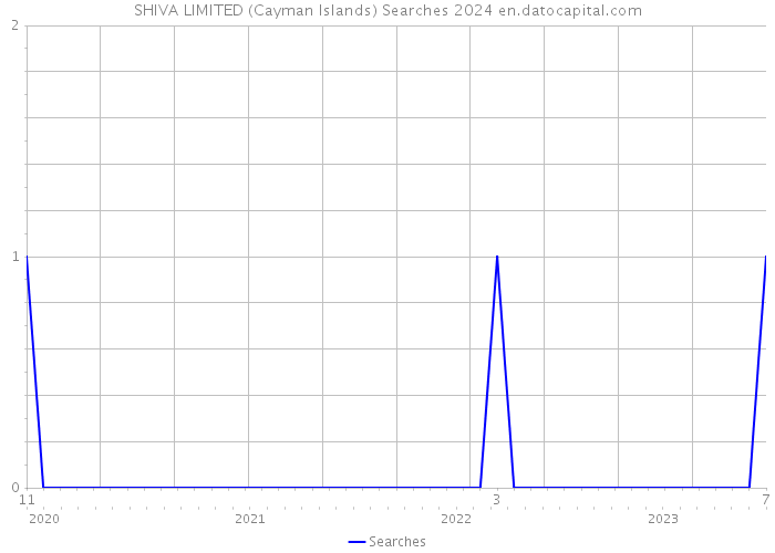 SHIVA LIMITED (Cayman Islands) Searches 2024 