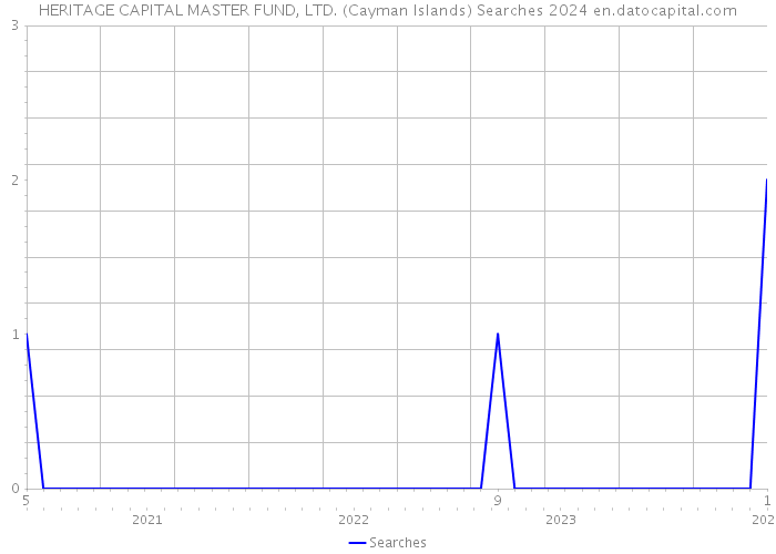 HERITAGE CAPITAL MASTER FUND, LTD. (Cayman Islands) Searches 2024 