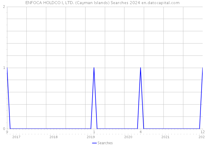 ENFOCA HOLDCO I, LTD. (Cayman Islands) Searches 2024 