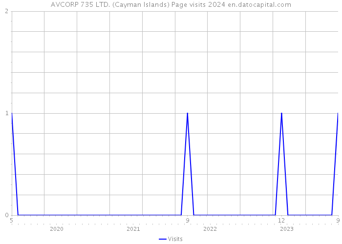 AVCORP 735 LTD. (Cayman Islands) Page visits 2024 