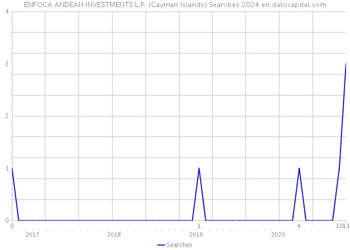 ENFOCA ANDEAN INVESTMENTS L.P. (Cayman Islands) Searches 2024 