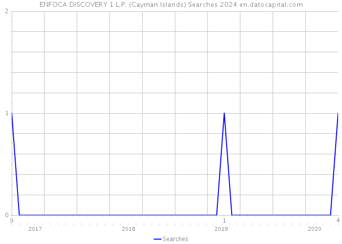 ENFOCA DISCOVERY 1 L.P. (Cayman Islands) Searches 2024 