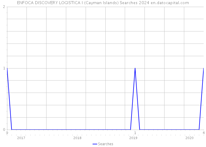 ENFOCA DISCOVERY LOGISTICA I (Cayman Islands) Searches 2024 