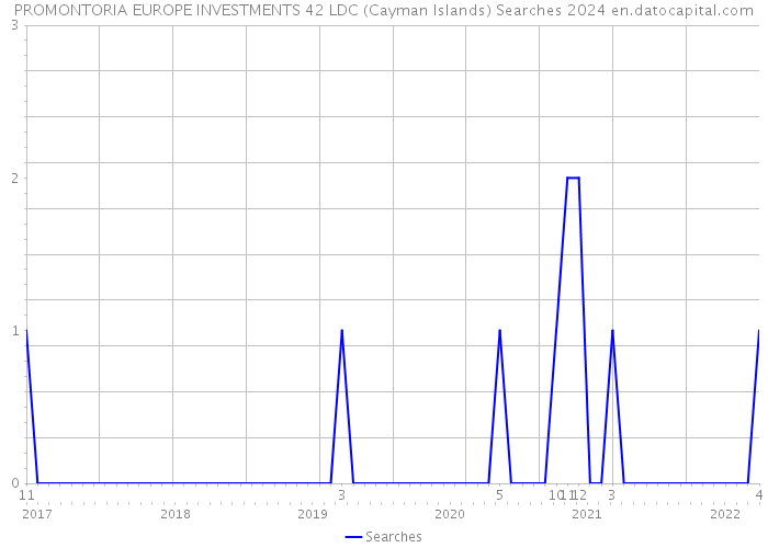 PROMONTORIA EUROPE INVESTMENTS 42 LDC (Cayman Islands) Searches 2024 