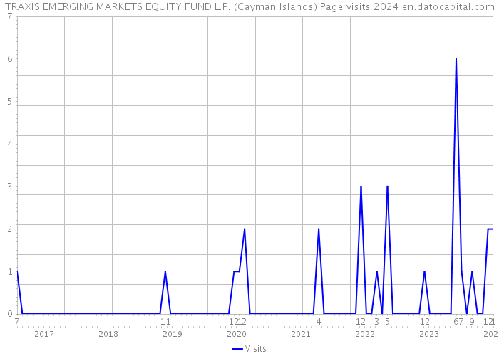 TRAXIS EMERGING MARKETS EQUITY FUND L.P. (Cayman Islands) Page visits 2024 