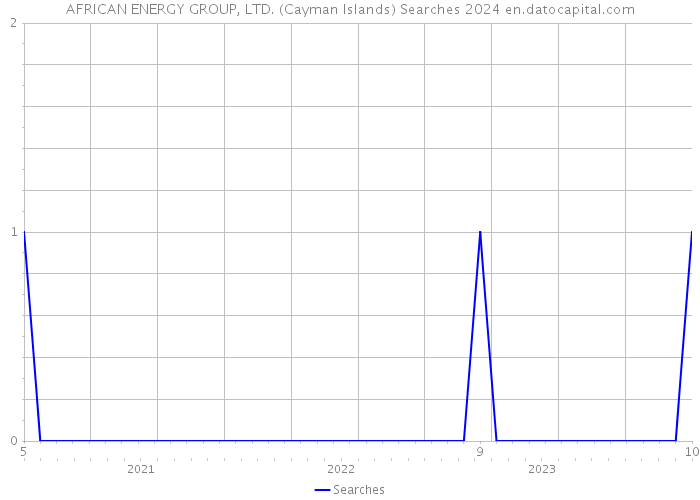 AFRICAN ENERGY GROUP, LTD. (Cayman Islands) Searches 2024 