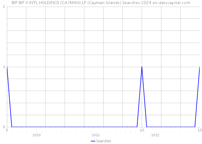 BIP BIF II INTL HOLDINGS (CAYMAN) LP (Cayman Islands) Searches 2024 
