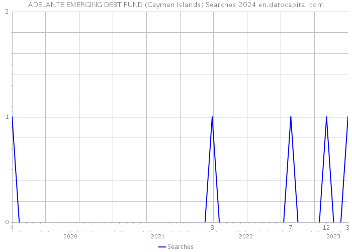 ADELANTE EMERGING DEBT FUND (Cayman Islands) Searches 2024 