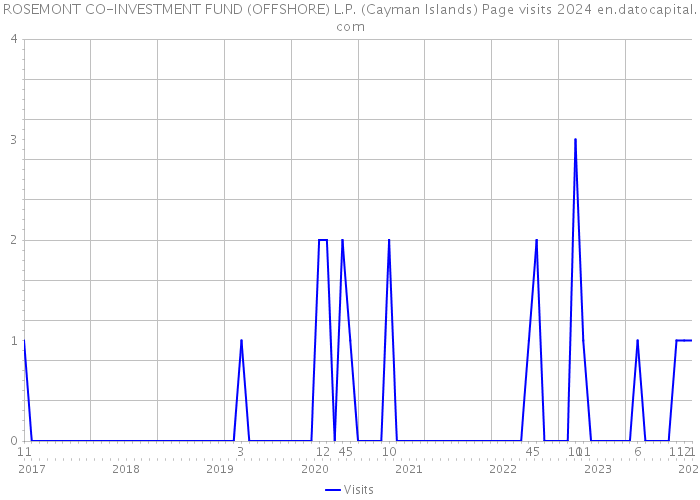 ROSEMONT CO-INVESTMENT FUND (OFFSHORE) L.P. (Cayman Islands) Page visits 2024 