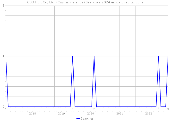 CLO HoldCo, Ltd. (Cayman Islands) Searches 2024 